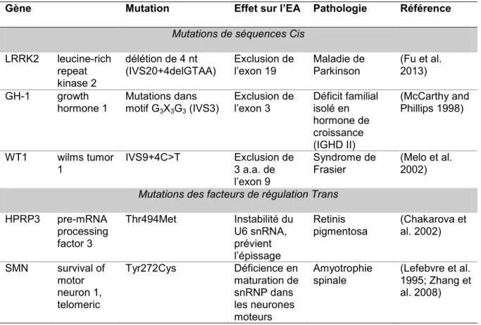 Tableau 3. Exemples de mutations affectant l’épissage alternatif (EA) liées à des  pathologies humaines