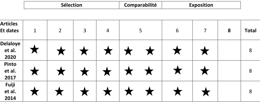 Tableau 2 : Résultat de la NOS pour les études cas-témoins 