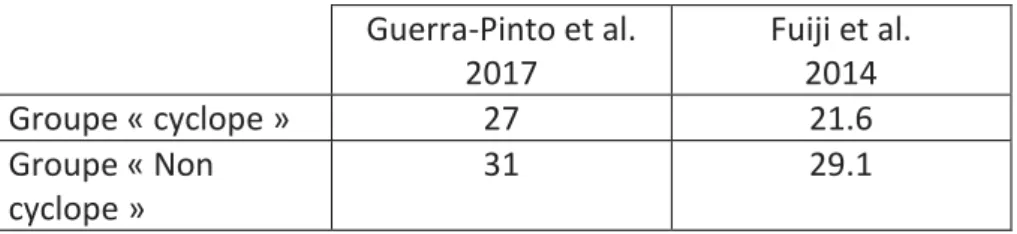 Tableau 4 : Moyenne d’âge des groupes des études rétrospectives incluses dans la revue  On remarque sur ce tableau que les moyennes sont à chaque fois plus faibles dans les groupes  cyclopes avec une différence indiquée comme statistiquement significative 