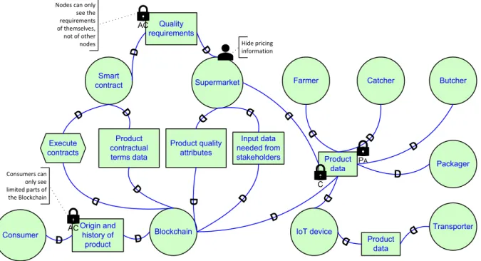 Figure 4. Farm-to-Fork blockchain SD diagram using blockchain and smart contracts