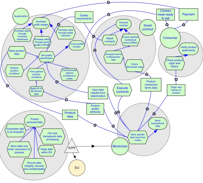 Figure 5. Farm-to-Fork blockchain SR diagram to specify quality requirements