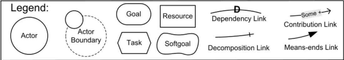 Figure 1. Relevant i* concepts and their graphical representations