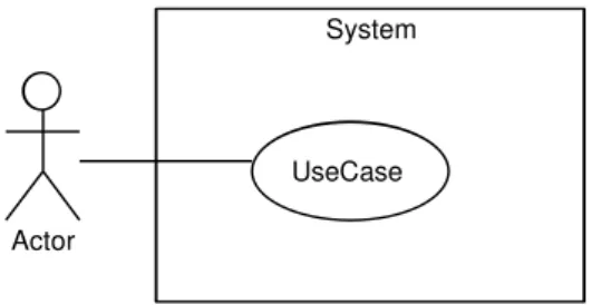 Figure 2. Relevant use case diagram concepts and their graphical representations