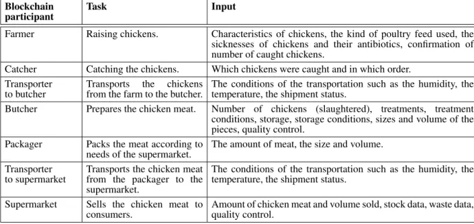 Table 2. Farm-to-Fork blockchain network participants