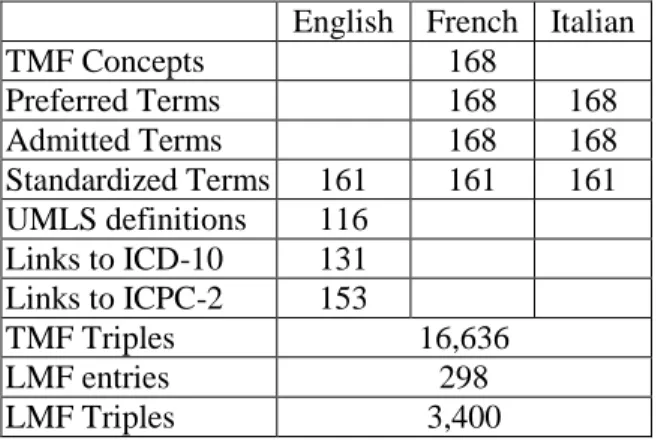 Table 1. Statistics on the Hearth Failure use case 