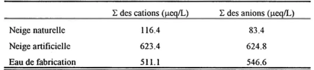 TABLEAU 3:  Balance ionique avec les concentrations moyennes des ions majeurs 