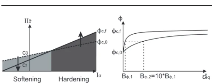 Fig. 8 Hardening/softening of the Drucker-Prager model : yield sur- sur-face (left), hyperbolic relation for two values of coefficient B φ (right)