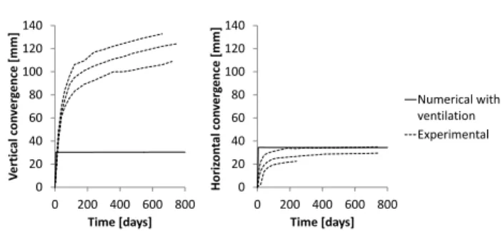 Fig. 23 Evolution of displacements along vertical (left) and horizontal (right) cross-sections, after gallery excavation