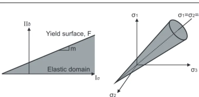 Fig. 7 Drucker-Prager yield surface in the stress invariants plane (left) and in the principal stress space (right)