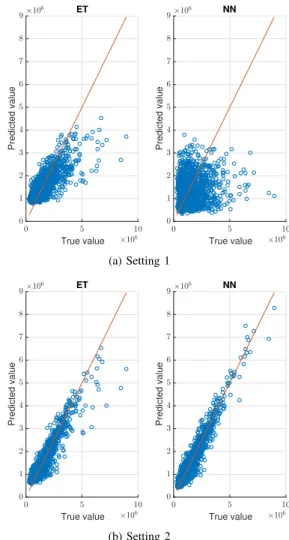 Figure 2. Scatter plots showing true vs predicted values for the total preventive cost over the test set, in case of (a) direct prediction of the trajectory cost and (b) sum of the 24 hourly proxy predictions