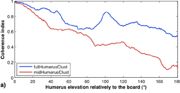 Figure  4  –  a)  Mean  coherence  index  (4  subjects)  for  the  two  sets  of  markers  (fullHumerusClust  and  midHumerusClust) and b) Mean residue (and standard deviation) of the coherence index when comparing  the  two  sets  of  markers