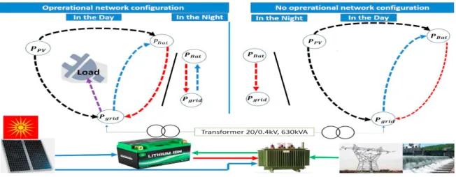 Fig. 1. Flexible model of microgrid 