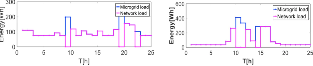 Fig. 2. Network fault (Household sector)                                                              Fig