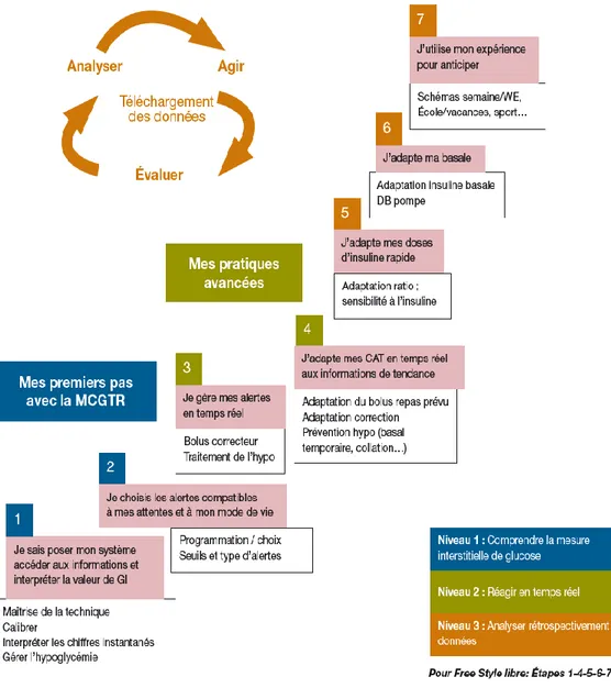 Figure  4  :  Processus  éducatif  des  patients  sous  mesure  continue  du  glucose  en  pédiatrie  (29) 