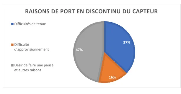 Figure 9 : Raisons de port en discontinu du capteur 