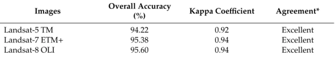 Table 5. Accuracy assessment after pixel trajectory corrections.
