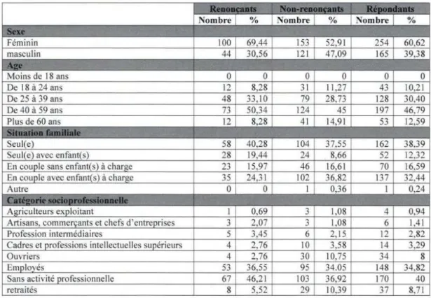 Figure 2 :  Tableau comparatif des profils des personnes renonçant aux soins et non  renonçant, en fonction du sexe, de l'âge, de la situation familiale et de la  catégorie  socioprofessionnelle