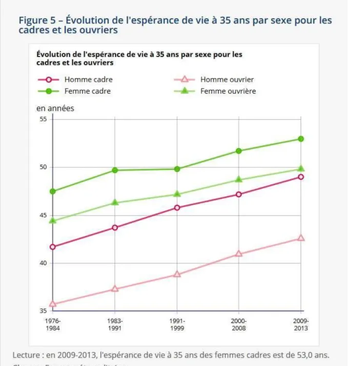 Figure 4 : Évolution de l'espérance de vie à 35 ans par sexe selon les classes sociales
