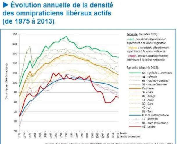 Figure 6 : Évolution de la densité des médecins libéraux actifs par département, en  Occitanie, de 1975 à 2013
