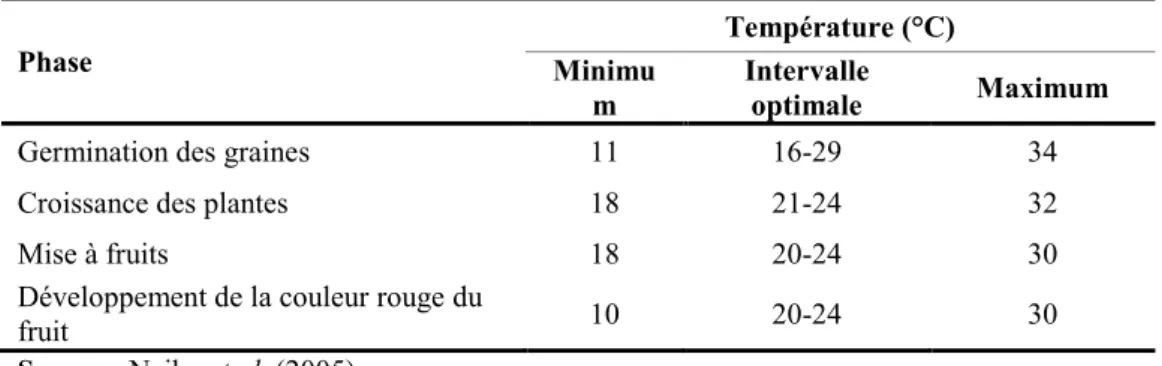 Tableau 3:Températures requises pour les différentes phases de développement de la  tomate