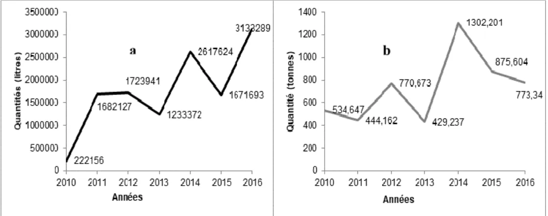 Figure 6: Evolution des quantités de pesticides liquides (a) et solides (b) importés au  Burkina Faso