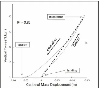 Figure 4. illustration de la linéarité force-compression dans un saut sur place  d’après le modèles masse-ressort (D’après Choukou et al., 2014) 