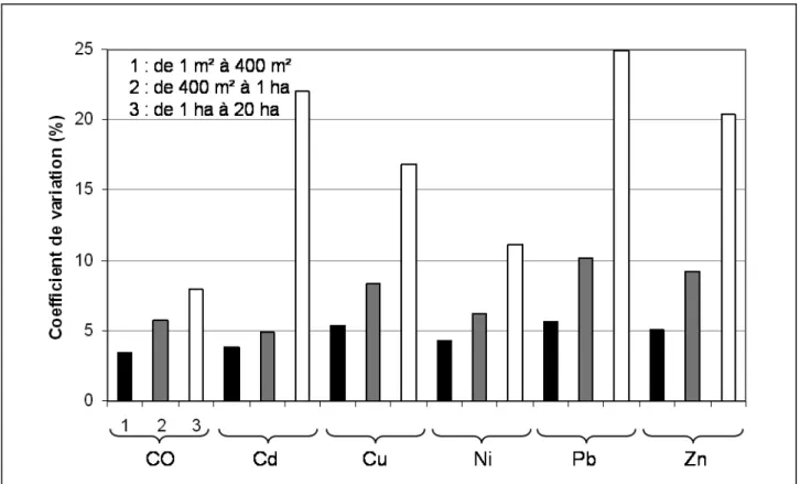 figure 2 - Median coefficient of variation for 6 soil indicators (CO : organic carbon content, and total concentration in Cd, Cu, Ni, Pb,  Zn) as a function of the studied area.