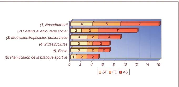 Figure 3.2 : Eléments déterminants de la formation des jeunes mentionnés par les sujets