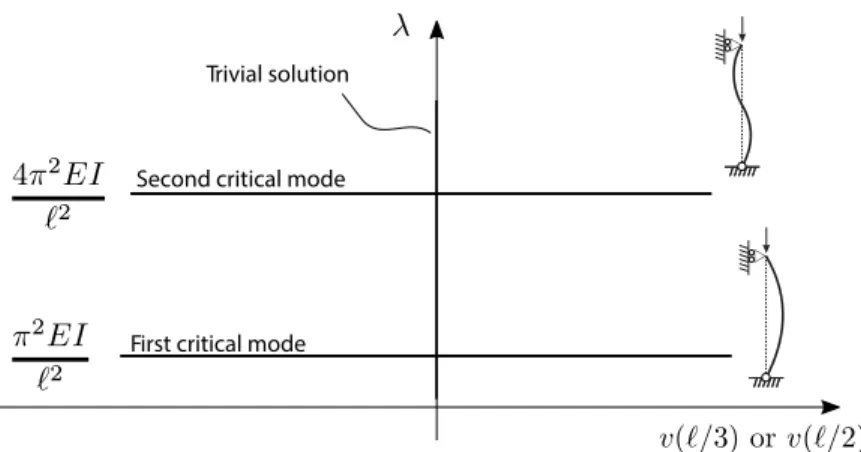 Figure 2.1.2 – Instabilit´ e par bifurcation : relation entre le d´ eplacement transversal ` a mi-hauteur (ou plutˆ ot au tiers de la hauteur pour le second mode) et le multiplicateur critique.