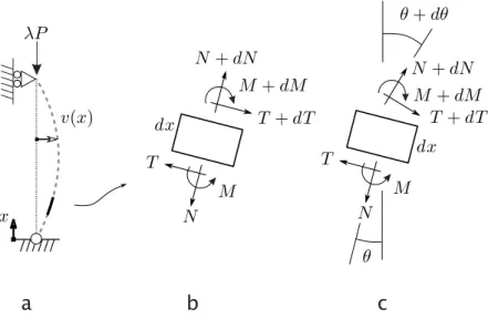 Figure 2.2.1 – Equilibre local d’une section droite de poutre de dimension infinit´ e- e-simale.