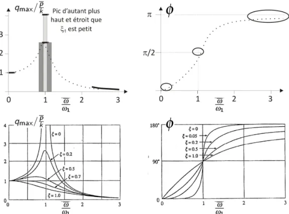 Figure 6.1.5 – Amplitude et d´ ephasage de la r´ eponse d’une structure soumise ` a une charge harmonique.