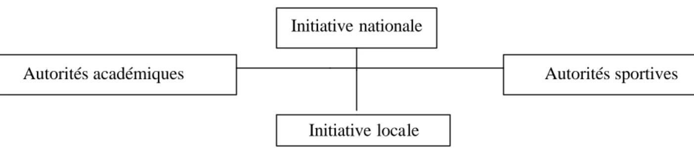 Figure 3 : Origines des aides apportées aux étudiants sportifs (d’après De Knopp et al., 1999) 