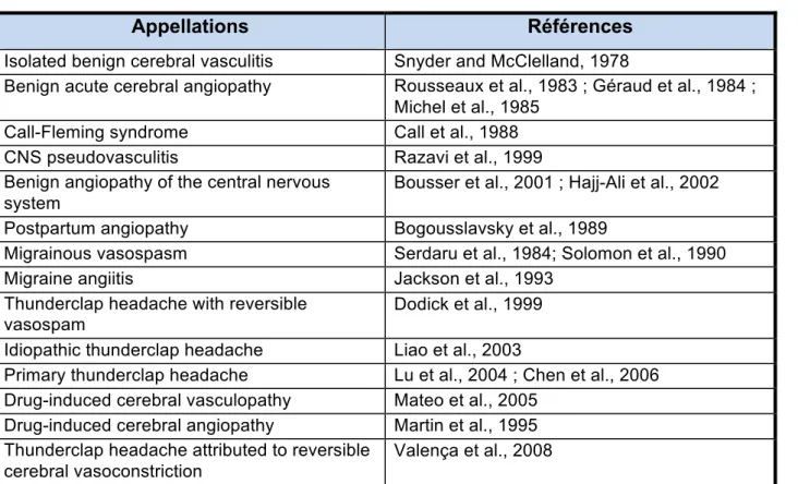 Tableau 1 : Les différentes appellations du SVCR dans la littérature 