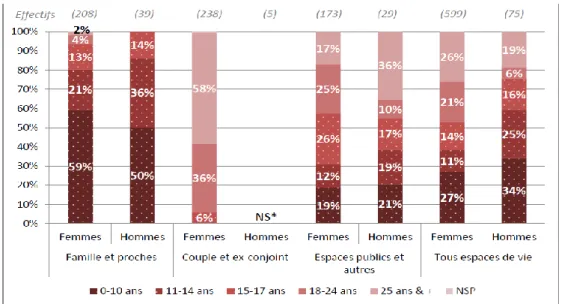 Figure 1 : Répartition par groupe d'âge des viols et tentatives de viol au cours de la vie selon  le sexe de la personne victime et l'espace où a lieu la violence sexuelle