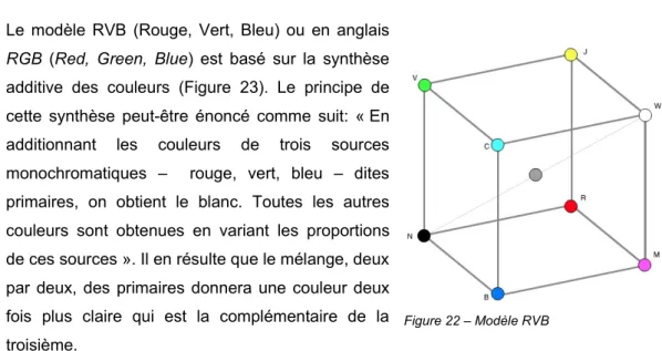 Figure 23 – Synthèse additive des couleurs Figure 24 – Synthèse soustractive des couleursFigure 22 – Modèle RVB 