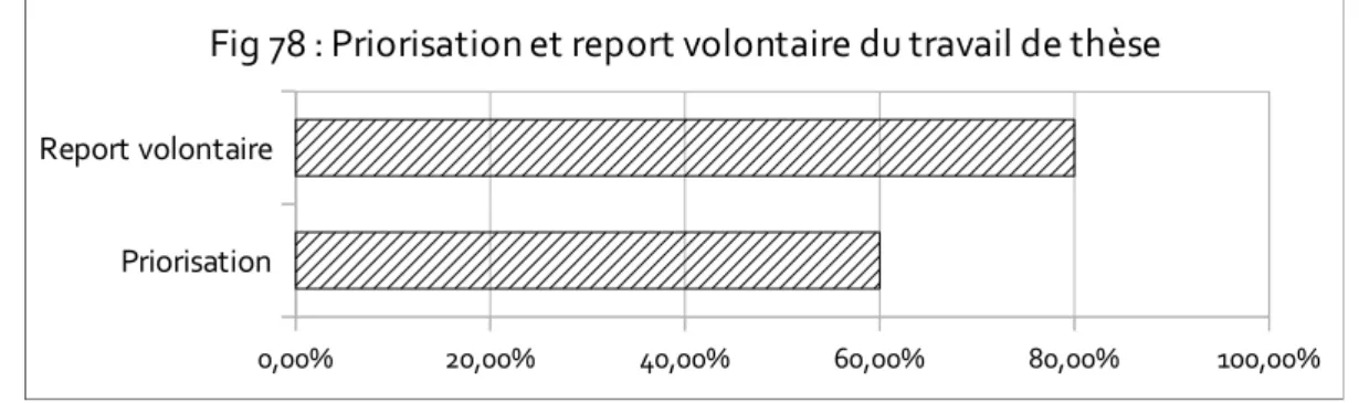 Fig 78 : Priorisation et report volontaire du travail de thèse