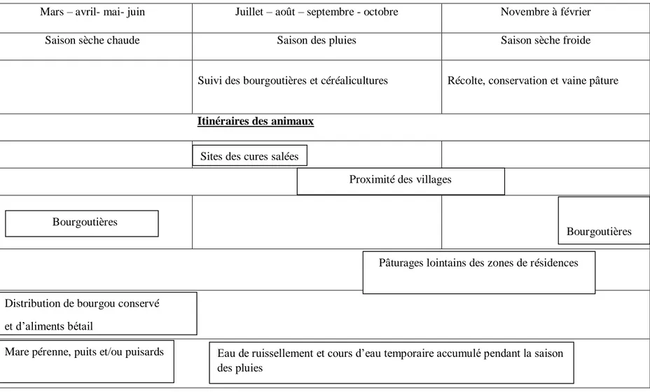 Table 1. Conduite alimentaire et fourrager des troupeaux chez les agropasteurs 