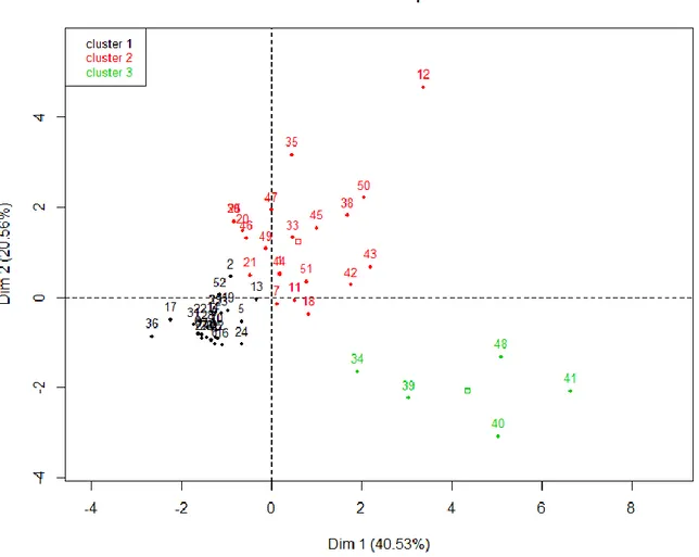 Figure 10. Distribution of farm clusters according to the two first principal components 