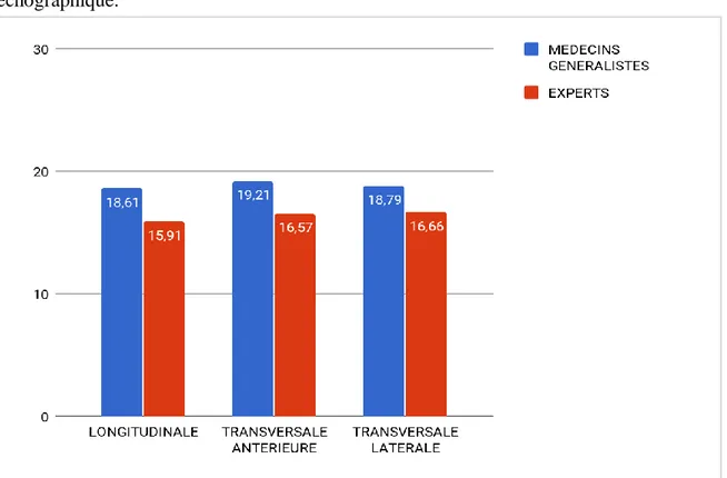Figure  6.  Comparaison  des  mesures  moyennes  du  diamètre  antéro-postérieur  externe  (en  mm)  entre  médecins  novices  investigateurs  et  experts  en  médecine  vasculaire  par  coupe  échographique