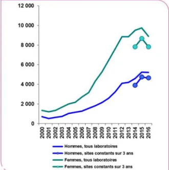 Figure 1 : Evolution du nombre d’infections uro-génitales à Chlamydia  selon le sexe entre 2000 et 2016, bulletin de réseau de surveillance des IST (19) 