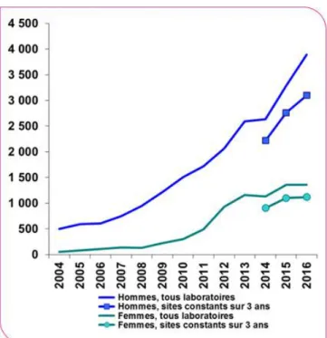 Figure 2 : Evolution du nombre de gonococcies selon le sexe de 2004 à 2016,  bulletin de réseau de surveillance des IST (19) 