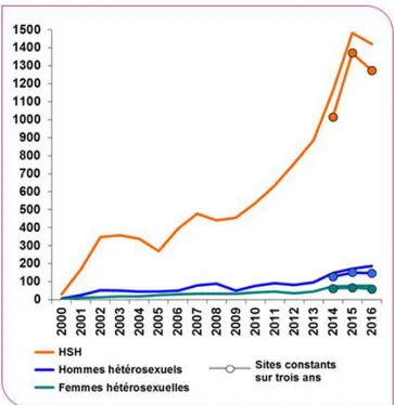 Figure 3 : Evolution du nombre de cas de syphilis selon l’orientation sexuelle entre 2000 et 2016,  bulletin de réseau de surveillance des IST (19) 