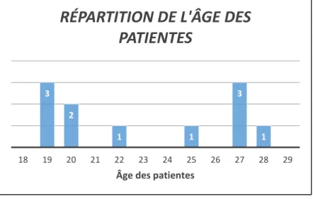 Figure 4 : Répartition de l'âge des patientes