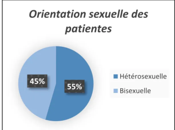 Figure 9 : Orientation sexuelle des patientes
