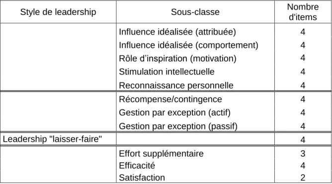 Tableau 1 : Répartition des items selon les styles de leadership. 
