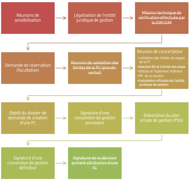Figure  1 :  proposition  de  simplification  des  étapes  du  processus  de  création  et  de  légalisation  d’une  forêt communautaire au Gabon  