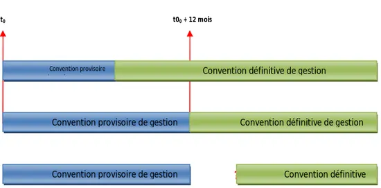 Figure  2.  Les  trois  cas  de  figure  pouvant  se  présenter  dans  la  situation  où  la  convention  de  gestion  définitive succède à la convention de gestion provisoire