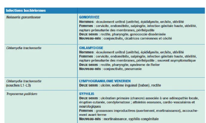 Tableau 1 : Principaux agents pathogènes bactériens et maladies qu’ils causent 