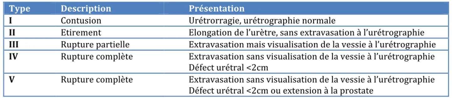 Tableau 1. Classification AAST des traumatismes de l’urètre  