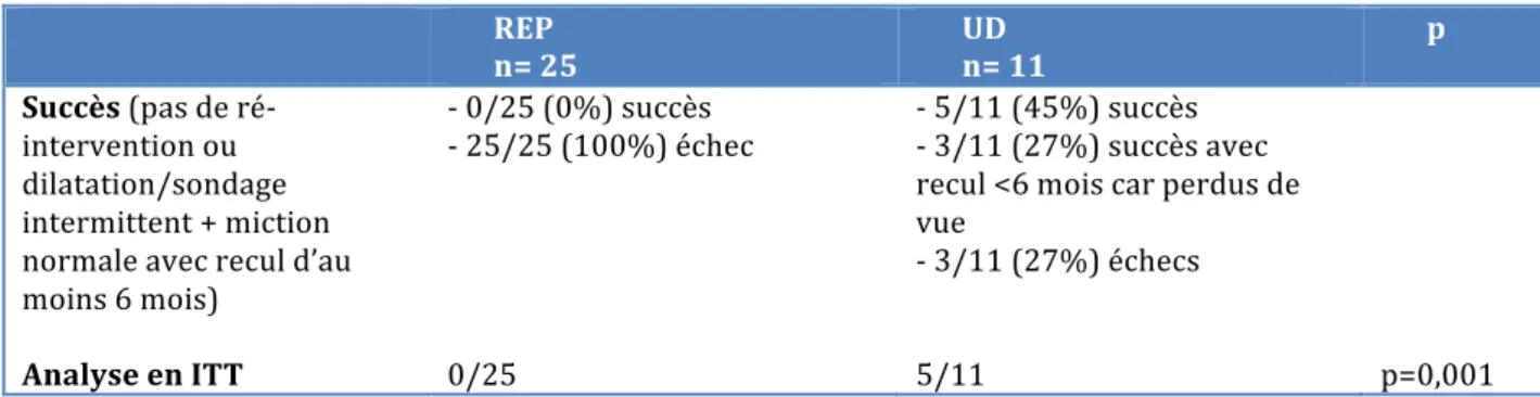 Tableau 8. Comparaison du taux de succès du groupe REP versus UD   REP  n= 25  UD  n= 11  p  Succès (pas de  ré-intervention ou   dilatation/sondage  intermittent + miction  normale avec recul d’au  moins 6 mois)  Analyse en ITT  - 0/25 (0%) succès  - 25/2